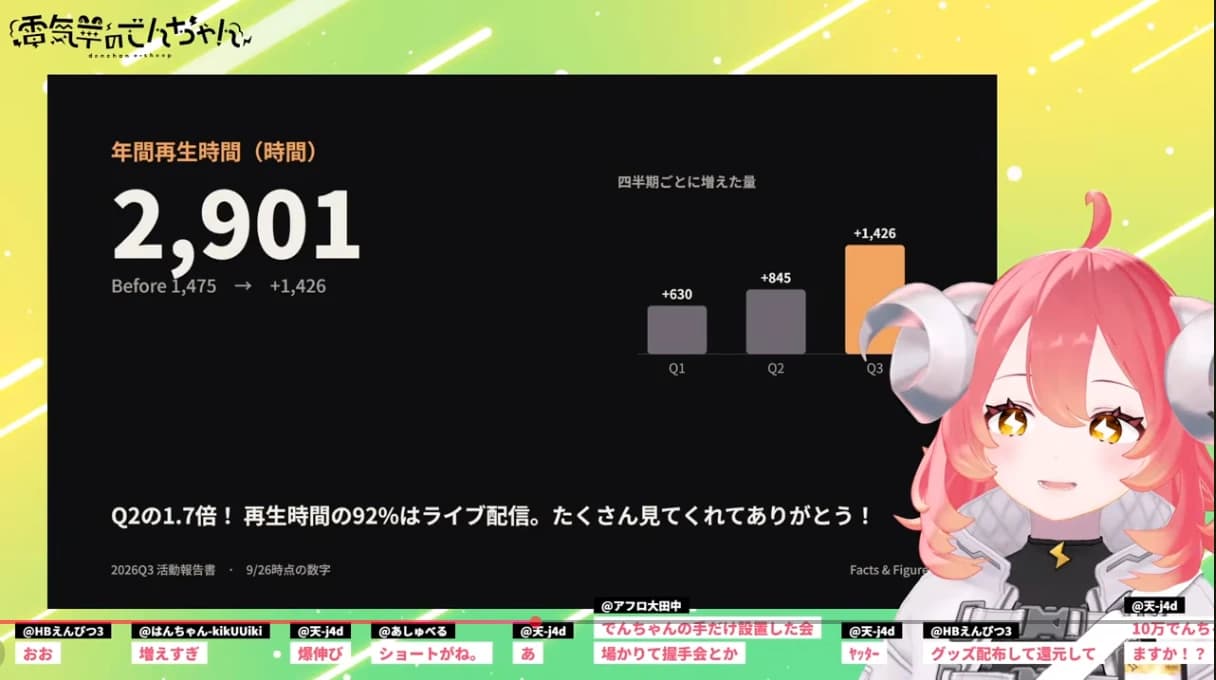 四半期の活動報告。年間再生時間のグラフ